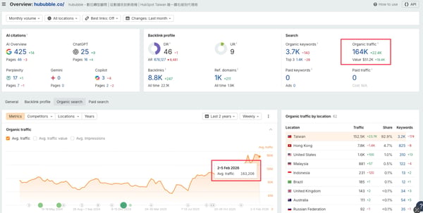 SEO 內容優化_Hububble 案例